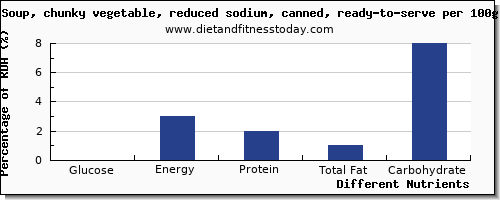 chart to show highest glucose in vegetable soup per 100g